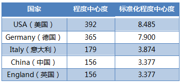 人为智能产业主题技术的国际竞争(图5)