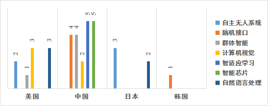 人为智能产业主题技术的国际竞争(图10)